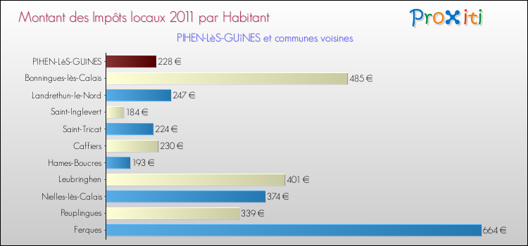 Montant des impôts locaux par Habitant pour PIHEN-LèS-GUîNES et les communes proches Comparaison des impôts locaux par habitant pour PIHEN-LèS-GUîNES et les communes voisines