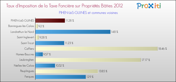 Taux d'imposition de la taxe foncière sur le bati 2012 pour PIHEN-LèS-GUîNES et les communes proches Comparaison des taux d'imposition de la taxe foncière sur le bati 2012 pour PIHEN-LèS-GUîNES et les communes voisines