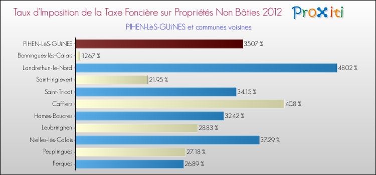Taux d'imposition de la taxe foncière sur les immeubles et terrains non batis 2012 pour PIHEN-LèS-GUîNES et les communes proches Comparaison des taux d'imposition de la taxe foncière sur les immeubles et terrains non batis 2012 pour PIHEN-LèS-GUîNES et les communes voisines