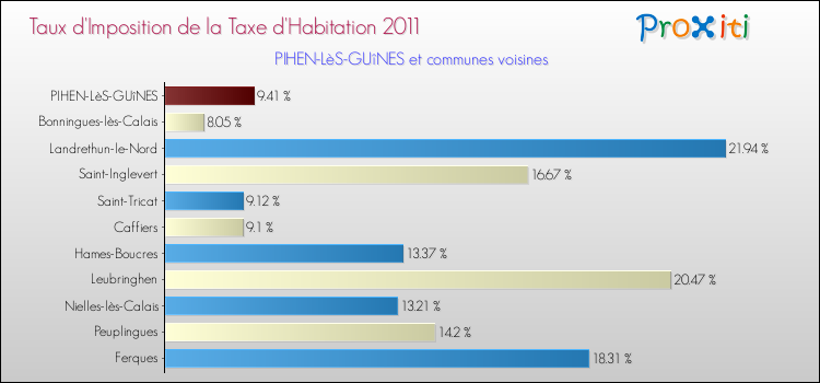 Taux d'imposition de la taxe d'habitation 2011 pour PIHEN-LèS-GUîNES et les communes proches Comparaison des taux d'imposition de la taxe d'habitation 2011 pour PIHEN-LèS-GUîNES et les communes voisines