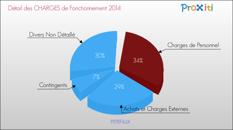 Décomposition des Charges de Fonctionnement 2014 de la commune de PITTEFAUX Charges de Fonctionnement 2014 pour la commune de PITTEFAUX