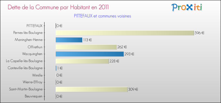 Dette par habitant de la commune en 2011 pour PITTEFAUX et les communes proches Comparaison de la dette par habitant de la commune en 2011 pour PITTEFAUX et les communes voisines