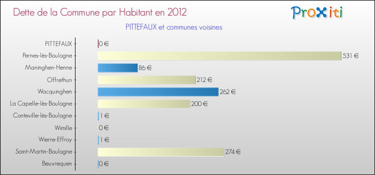 Dette par habitant de la commune en 2012 pour PITTEFAUX et les communes proches Comparaison de la dette par habitant de la commune en 2012 pour PITTEFAUX et les communes voisines
