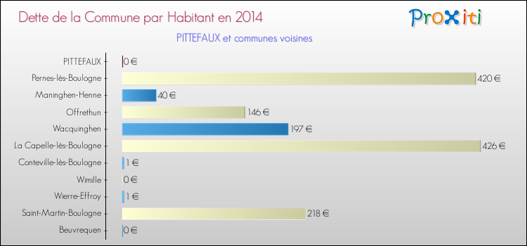 Dette par habitant de la commune en 2014 pour PITTEFAUX et les communes proches Comparaison de la dette par habitant de la commune en 2014 pour PITTEFAUX et les communes voisines