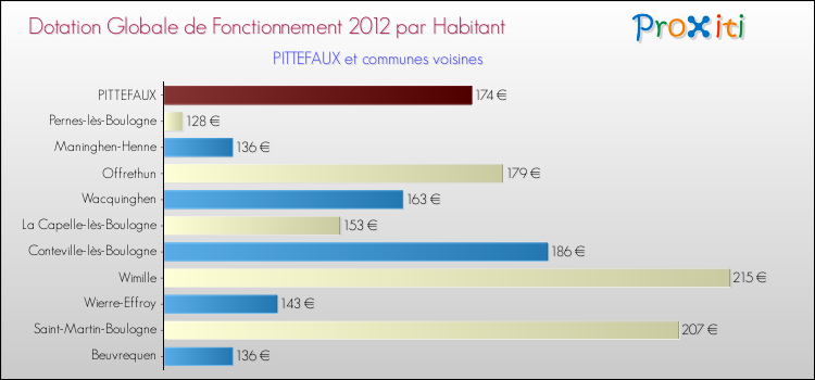 Montant des dotations globales de fonctionnement DGF par Habitant pour PITTEFAUX et les communes proches Comparaison des des dotations globales de fonctionnement DGF par habitant pour PITTEFAUX et les communes voisines