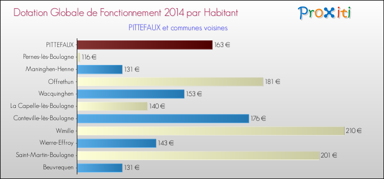 Montant des dotations globales de fonctionnement DGF par Habitant pour PITTEFAUX et les communes proches en 2014. Comparaison des des dotations globales de fonctionnement DGF par habitant pour PITTEFAUX et les communes voisines en 2014.