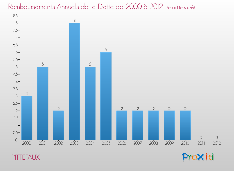 Evolution de l'annuité de la dette pour la commune de PITTEFAUX de 2000 à 2012 Annuités de la dette pour PITTEFAUX de 2000 à 2012