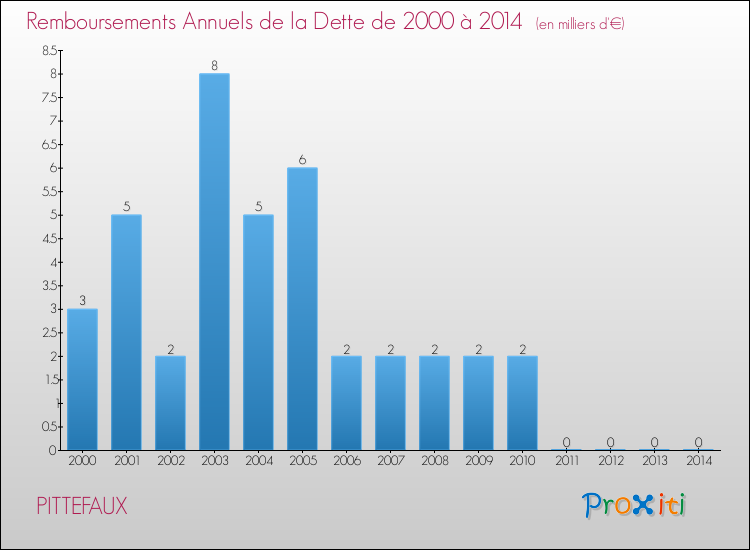 Evolution de l'annuité de la dette pour la commune de PITTEFAUX de 2000 à 2014 Annuités de la dette pour PITTEFAUX de 2000 à 2014