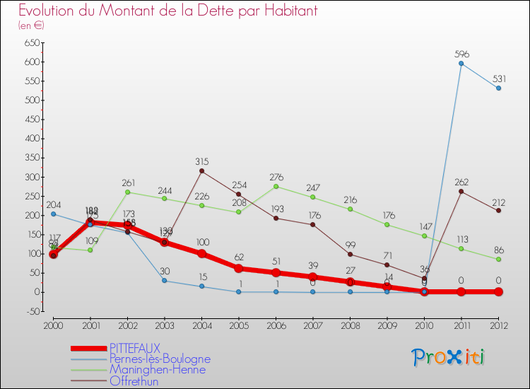 Evolution de la dette par habitant pour la commune de PITTEFAUX et les communes proches de 2000 à 2012 Comparaison de la dette par habitant pour PITTEFAUX et les communes voisines de 2000 à 2012
