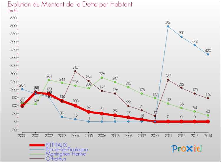 Evolution de la dette par habitant pour la commune de PITTEFAUX et les communes proches de 2000 à 2014 Comparaison de la dette par habitant pour PITTEFAUX et les communes voisines de 2000 à 2014