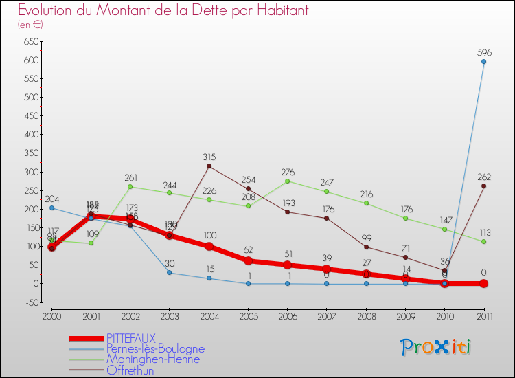 Evolution de la dette par habitant pour la commune de PITTEFAUX et les communes proches Comparaison de la dette par habitant pour PITTEFAUX et les communes voisines