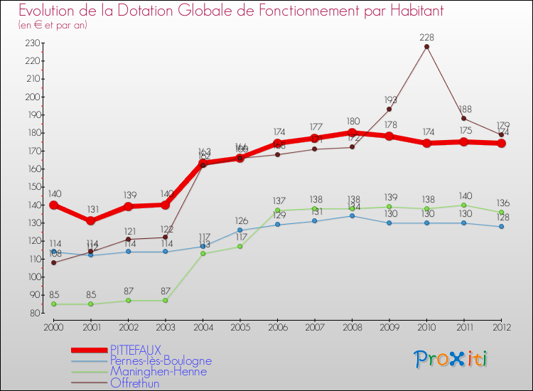 Evolution et montant de la dotation globale de fonctionnement par Habitant pour PITTEFAUX et les communes proches Comparaison des dotations globales de fonctionnement par habitant pour PITTEFAUX et les communes voisines