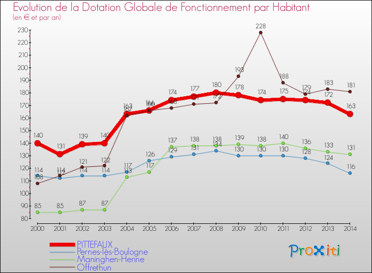 Evolution et montant de la dotation globale de fonctionnement par Habitant pour PITTEFAUX et les communes proches de 2000 à 2014. Comparaison des dotations globales de fonctionnement par habitant pour PITTEFAUX et les communes voisines de 2000 à 2014.