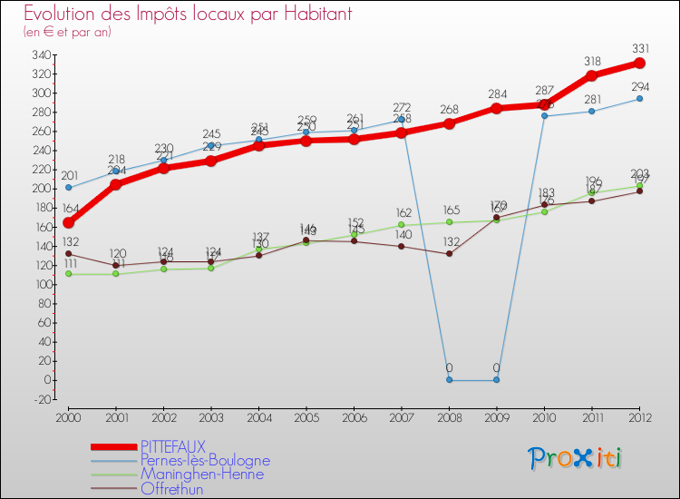 Evolution et montant des impôts locaux par Habitant pour PITTEFAUX et les communes proches Comparaison des impôts locaux par habitant pour PITTEFAUX et les communes voisines
