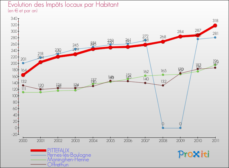 Evolution et montant des impôts locaux par Habitant pour PITTEFAUX et les communes proches Comparaison des impôts locaux par habitant pour PITTEFAUX et les communes voisines