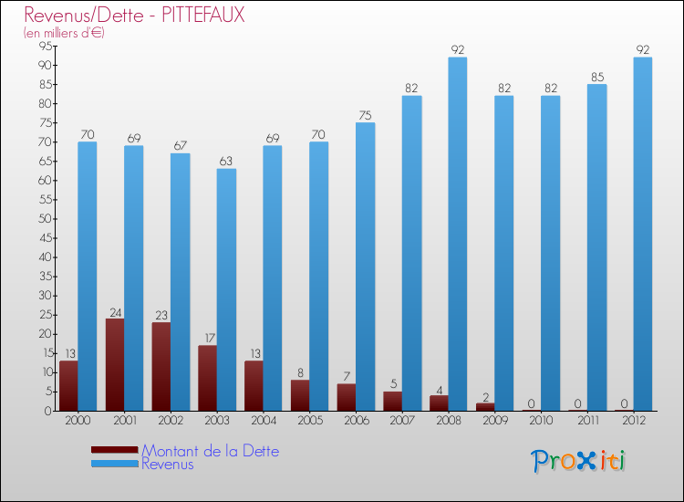Evolution comparée de la dette et des revenus pour la commune de PITTEFAUX de 2000 à 2012 Comparaison de la dette et des revenus pour PITTEFAUX de 2000 à 2012