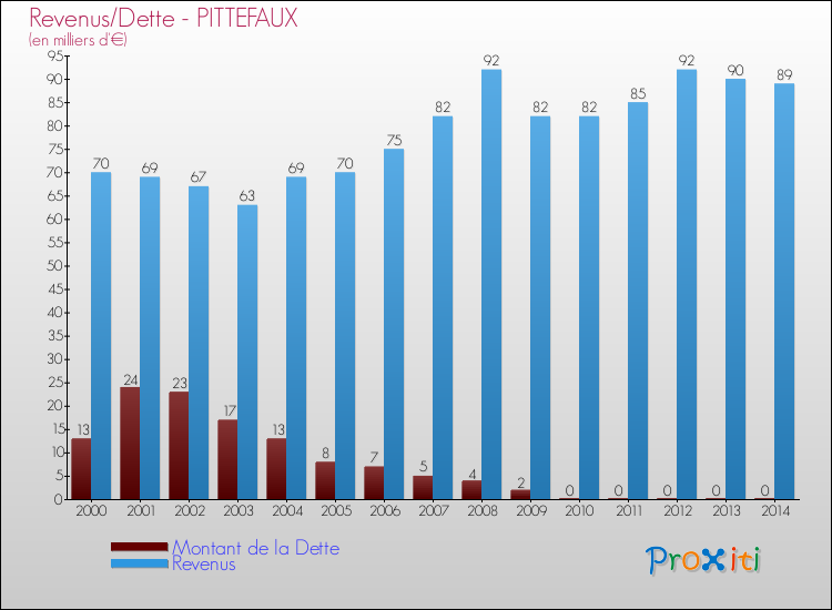 Evolution comparée de la dette et des revenus pour la commune de PITTEFAUX de 2000 à 2014 Comparaison de la dette et des revenus pour PITTEFAUX de 2000 à 2014