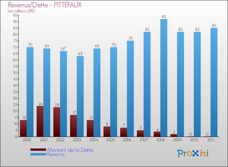 Evolution comparée de la dette et des revenus pour la commune de PITTEFAUX de 2000 à 2011 Comparaison de la dette et des revenus pour PITTEFAUX de 2000 à 2011