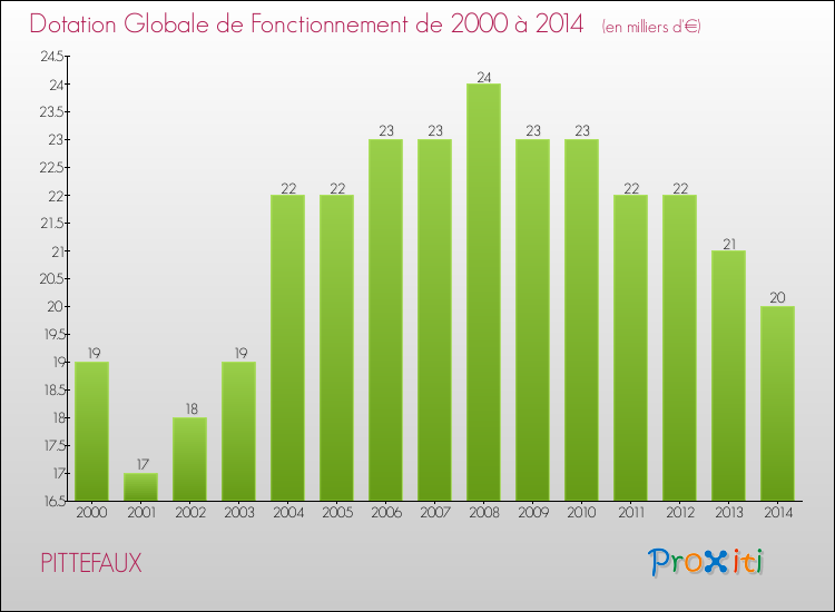 Evolution du montant de la Dotation Globale de Fonctionnement pour la commune de PITTEFAUX de 2000 à 2014 Evolution du montant de la Dotation Globale de Fonctionnement pour PITTEFAUX de 2000 à 2014