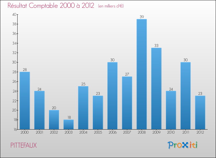 Evolution du résultat comptable pour la commune de PITTEFAUX de 2000 à 2012 Evolution du résultat comptable pour PITTEFAUX de 2000 à 2012