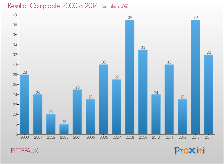 Evolution du résultat comptable pour la commune de PITTEFAUX de 2000 à 2014 Evolution du résultat comptable pour PITTEFAUX de 2000 à 2014