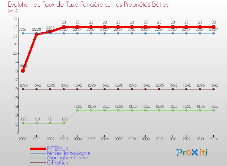 Evolution du taux de la taxe foncière sur le bati pour PITTEFAUX et les communes proches de 2000 à 2014 Comparaison des taux de taxe foncière sur le bati pour PITTEFAUX et les communes voisines de 2000 à 2014