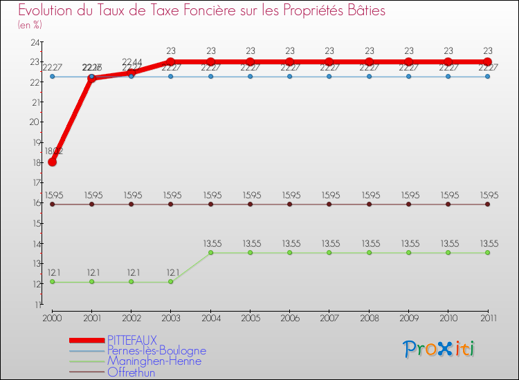 Evolution du taux de la taxe foncière sur le bati pour PITTEFAUX et les communes proches Comparaison des taux de taxe foncière sur le bati pour PITTEFAUX et les communes voisines
