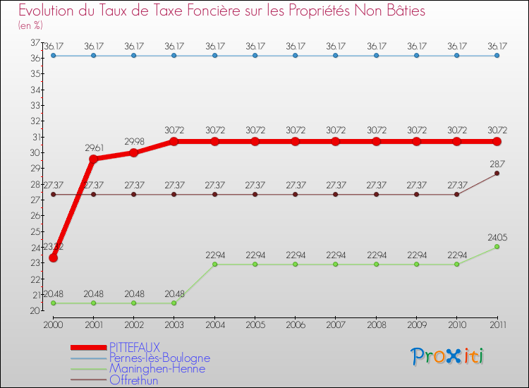 Evolution du taux de la taxe foncière sur les immeubles et terrains non batis pour PITTEFAUX et les communes proches Comparaison des taux de la taxe foncière sur les immeubles et terrains non batis pour PITTEFAUX et les communes voisines