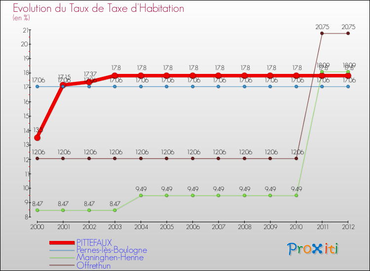 Evolution du taux de la taxe d'habitation pour PITTEFAUX et les communes proches Comparaison des taux de la taxe d'habitation pour PITTEFAUX et les communes voisines