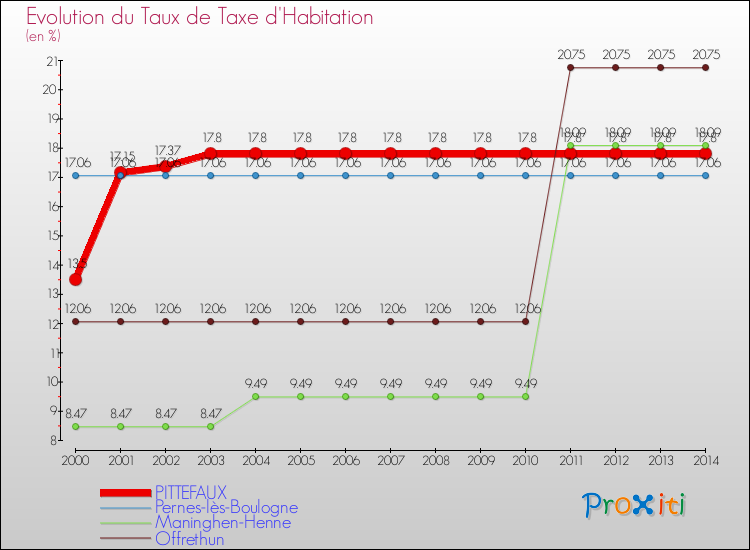 Evolution du taux de la taxe d'habitation pour PITTEFAUX et les communes proches de 2000 à 2014 Comparaison des taux de la taxe d'habitation pour PITTEFAUX et les communes voisines de 2000 à 2014