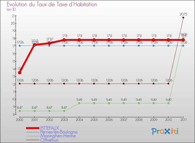 Evolution du taux de la taxe d'habitation pour PITTEFAUX et les communes proches Comparaison des taux de la taxe d'habitation pour PITTEFAUX et les communes voisines