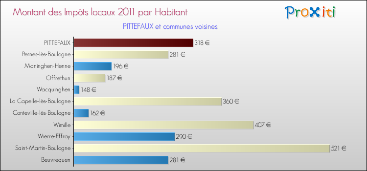 Montant des impôts locaux par Habitant pour PITTEFAUX et les communes proches Comparaison des impôts locaux par habitant pour PITTEFAUX et les communes voisines