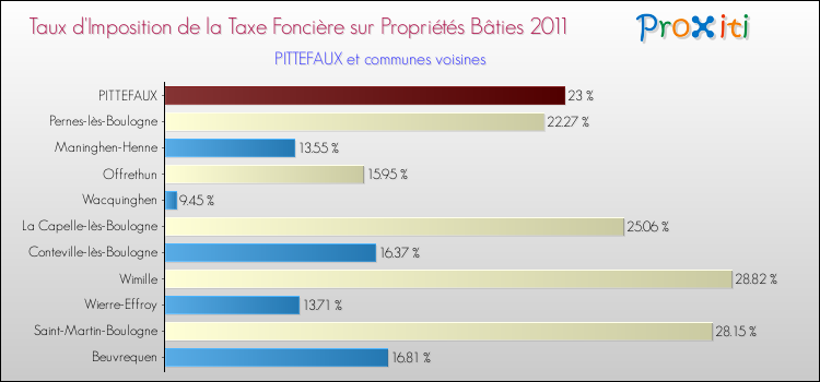Taux d'imposition de la taxe foncière sur le bati 2011 pour PITTEFAUX et les communes proches Comparaison des taux d'imposition de la taxe foncière sur le bati 2011 pour PITTEFAUX et les communes voisines