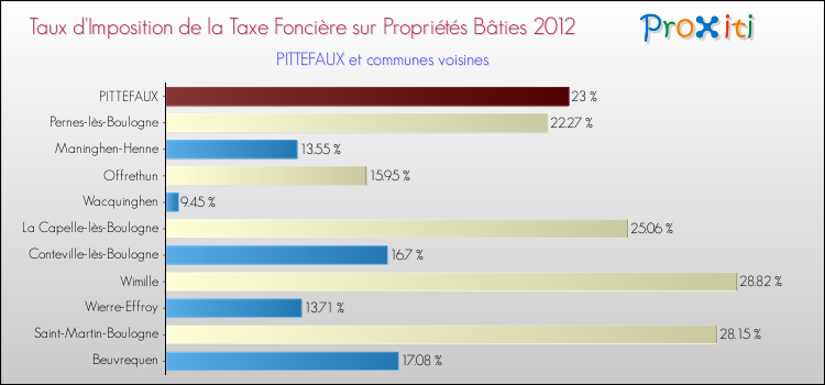 Taux d'imposition de la taxe foncière sur le bati 2012 pour PITTEFAUX et les communes proches Comparaison des taux d'imposition de la taxe foncière sur le bati 2012 pour PITTEFAUX et les communes voisines