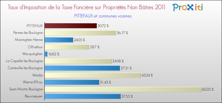 Taux d'imposition de la taxe foncière sur les immeubles et terrains non batis 2011 pour PITTEFAUX et les communes proches Comparaison des taux d'imposition de la taxe foncière sur les immeubles et terrains non batis 2011 pour PITTEFAUX et les communes voisines