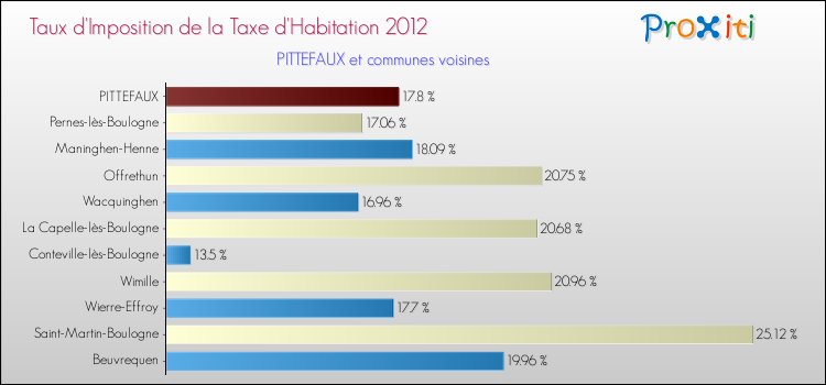 Taux d'imposition de la taxe d'habitation 2012 pour PITTEFAUX et les communes proches Comparaison des taux d'imposition de la taxe d'habitation 2012 pour PITTEFAUX et les communes voisines