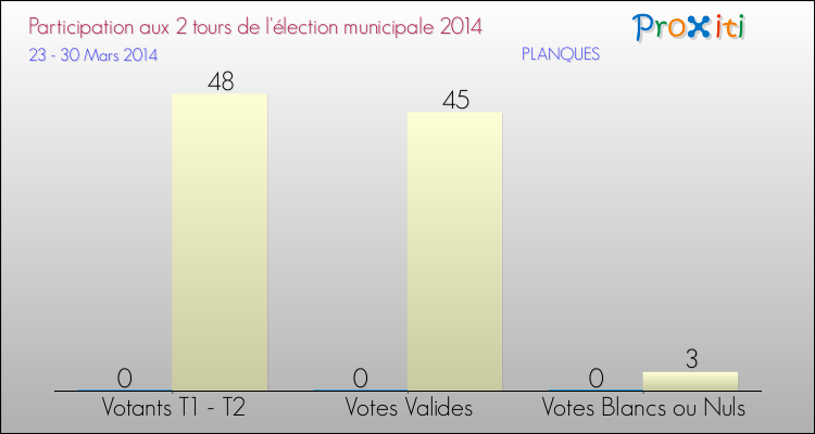 Participation comparée des 2 tours des Elections Municipales 2014 de la commune de PLANQUES Elections Municipales 2014 - Participation comparée des 2 tours pour la commune de PLANQUES