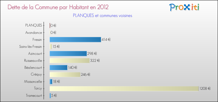Dette par habitant de la commune en 2012 pour PLANQUES et les communes proches Comparaison de la dette par habitant de la commune en 2012 pour PLANQUES et les communes voisines