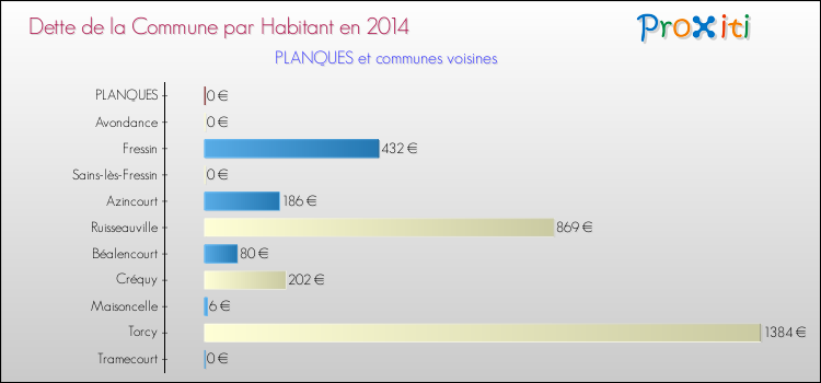 Dette par habitant de la commune en 2014 pour PLANQUES et les communes proches Comparaison de la dette par habitant de la commune en 2014 pour PLANQUES et les communes voisines