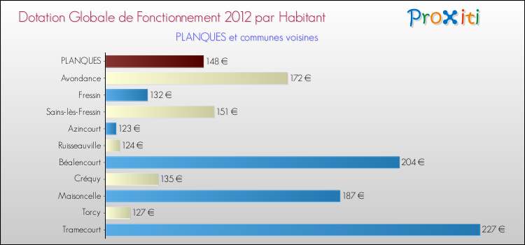 Montant des dotations globales de fonctionnement DGF par Habitant pour PLANQUES et les communes proches Comparaison des des dotations globales de fonctionnement DGF par habitant pour PLANQUES et les communes voisines