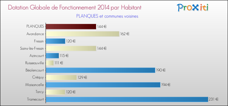 Montant des dotations globales de fonctionnement DGF par Habitant pour PLANQUES et les communes proches en 2014. Comparaison des des dotations globales de fonctionnement DGF par habitant pour PLANQUES et les communes voisines en 2014.