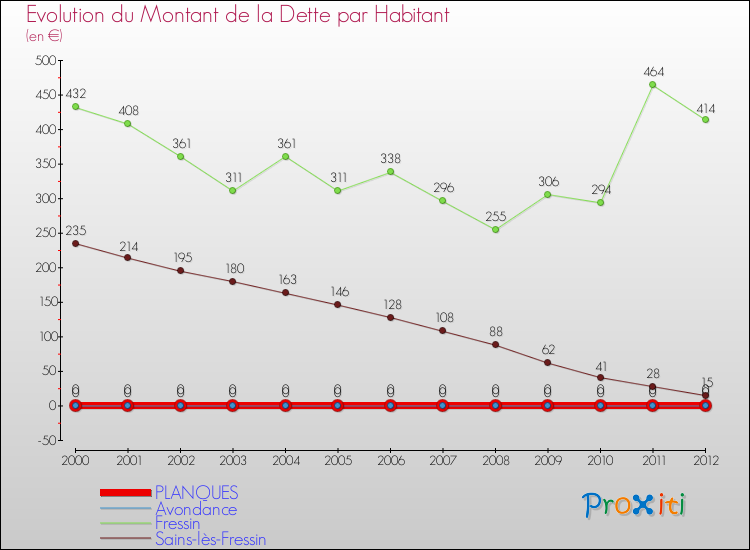 Evolution de la dette par habitant pour la commune de PLANQUES et les communes proches de 2000 à 2012 Comparaison de la dette par habitant pour PLANQUES et les communes voisines de 2000 à 2012
