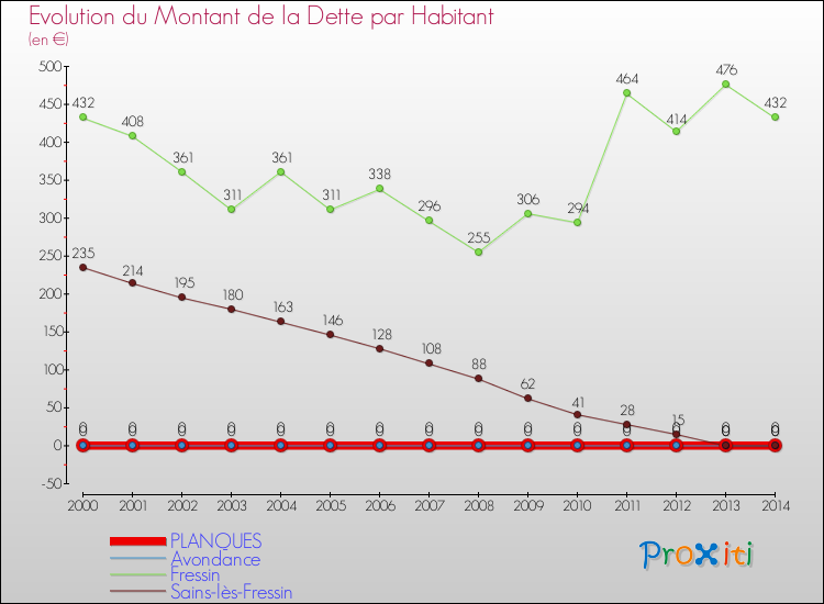 Evolution de la dette par habitant pour la commune de PLANQUES et les communes proches de 2000 à 2014 Comparaison de la dette par habitant pour PLANQUES et les communes voisines de 2000 à 2014