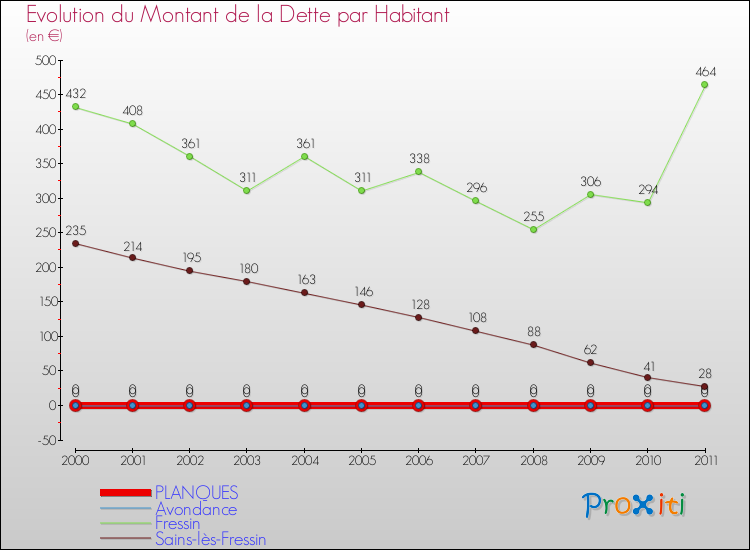 Evolution de la dette par habitant pour la commune de PLANQUES et les communes proches Comparaison de la dette par habitant pour PLANQUES et les communes voisines