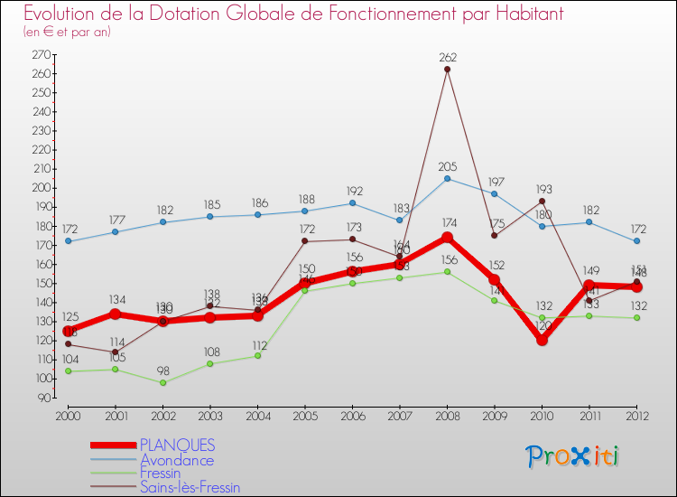 Evolution et montant de la dotation globale de fonctionnement par Habitant pour PLANQUES et les communes proches Comparaison des dotations globales de fonctionnement par habitant pour PLANQUES et les communes voisines