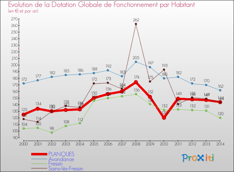Evolution et montant de la dotation globale de fonctionnement par Habitant pour PLANQUES et les communes proches de 2000 à 2014. Comparaison des dotations globales de fonctionnement par habitant pour PLANQUES et les communes voisines de 2000 à 2014.
