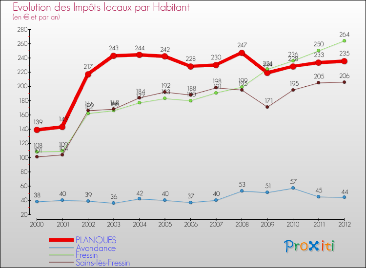 Evolution et montant des impôts locaux par Habitant pour PLANQUES et les communes proches Comparaison des impôts locaux par habitant pour PLANQUES et les communes voisines