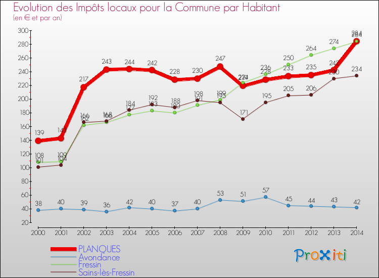 Evolution et montant des impôts locaux par Habitant pour PLANQUES et les communes proches de 2000 à 2014 Comparaison des impôts locaux par habitant pour PLANQUES et les communes voisines de 2000 à 2014