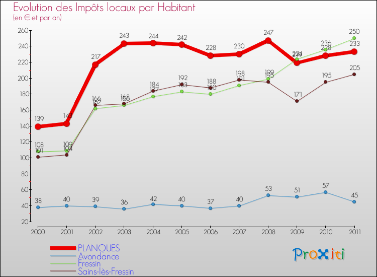 Evolution et montant des impôts locaux par Habitant pour PLANQUES et les communes proches Comparaison des impôts locaux par habitant pour PLANQUES et les communes voisines