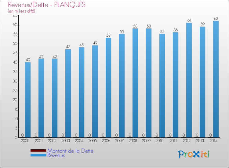 Evolution comparée de la dette et des revenus pour la commune de PLANQUES de 2000 à 2014 Comparaison de la dette et des revenus pour PLANQUES de 2000 à 2014